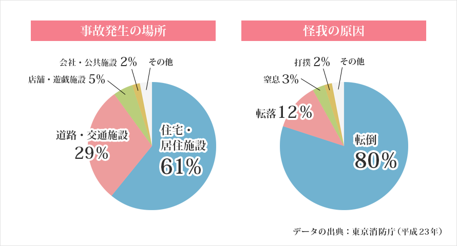 事故発生の場所・怪我の原因 グラフ 事故発生の場所・怪我の原因 グラフ